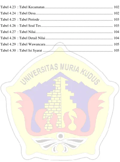 Tabel 4.23 : Tabel Kecamatan ...........................................................................