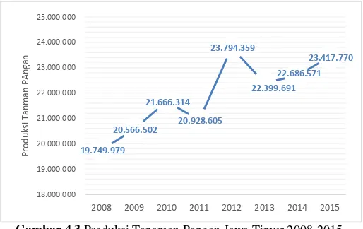 Gambar 4.4 Produksi Tanaman Pangan Kabupaten/Kota 2008-2015 