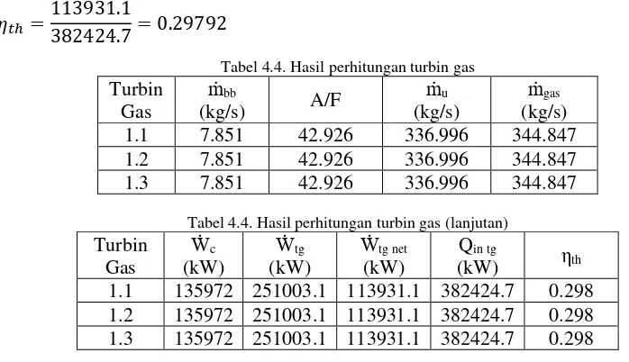 Tabel 4.4. Hasil perhitungan turbin gas 