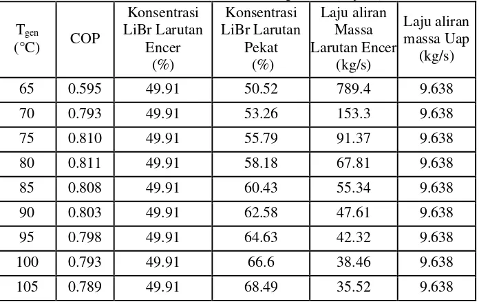 Tabel 4.13. Hasil simulasi variasi suhu generator (lanjutan) 