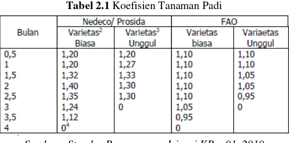 Tabel 2.1 Koefisien Tanaman Padi 
