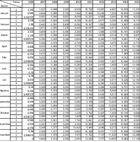 Tabel 4.1 Data Debit Sungai Logung periode 10 harian (m3/dt) 