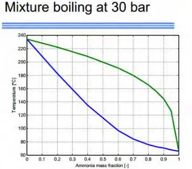 Gambar 2. 3 T - x Diagram Ammonia - water mixture   