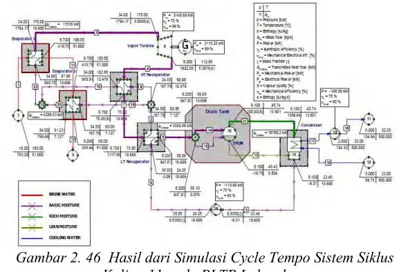 Gambar 2. 46  Hasil dari Simulasi Cycle Tempo Sistem Siklus 