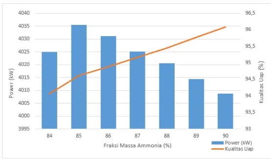 Tabel 4. 6 Hasil dari Variasi Fraksi Massa pada tekanan 32,5 