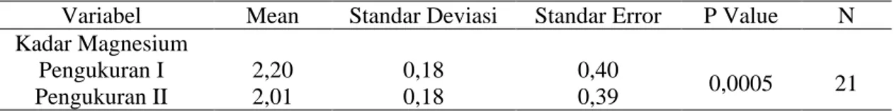 Tabel 2. Distribusi Rata – Rata Kadar Magnesium Serum Sebelum dan Sesudah Aktivitas    Fisik  Intensitas Berat 