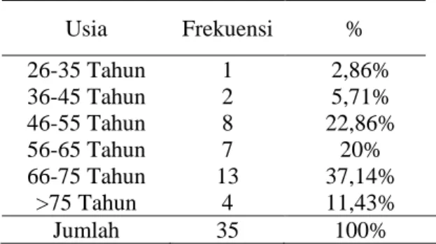 Tabel 1.  Distribusi pasien penyakit ginjal  kronik stadium 5 non dialisis menurut usia 