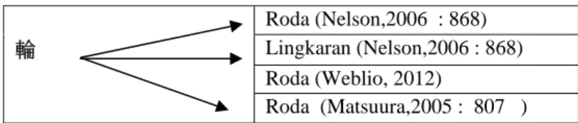 Tabel 4 Medan Makna「輪」 