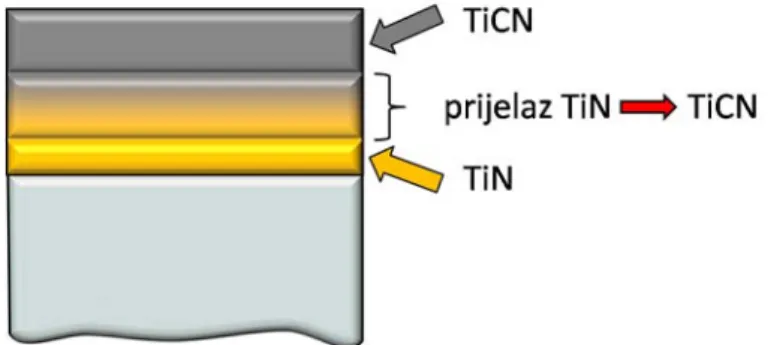 Tablica 4.8 Parametri postupka prevlačenja čelika X38CrMoV5-3 gradijentnom TiCN  prevlakom PACVD postupkom 