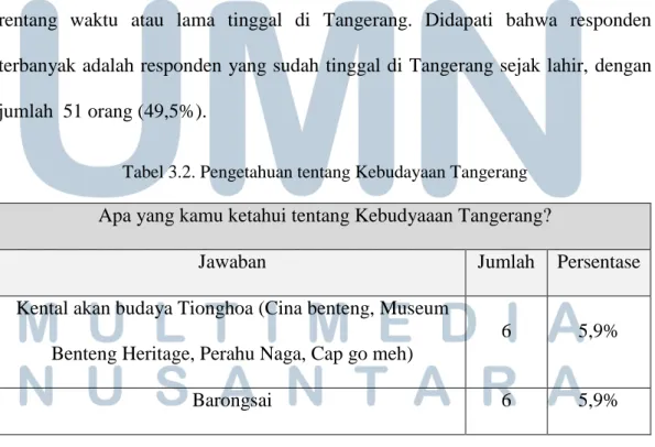 Tabel 3.2. Pengetahuan tentang Kebudayaan Tangerang  Apa yang kamu ketahui tentang Kebudyaaan Tangerang? 