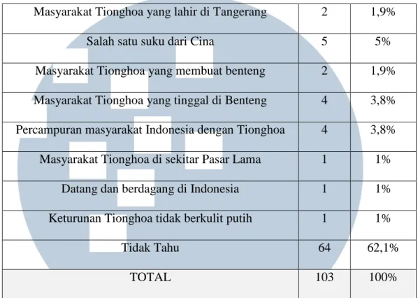 Tabel 3.6. Sumber dari pengetahuan tentang Tionghoa Benteng 