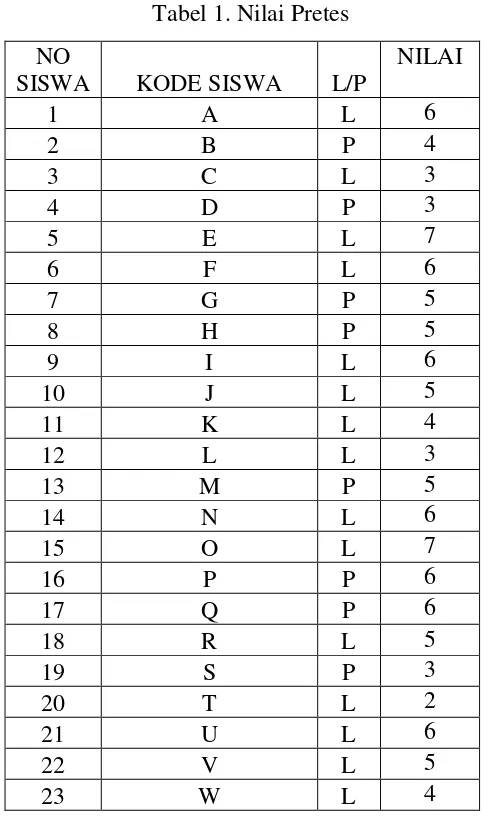 Tabel 1. Nilai Pretes 