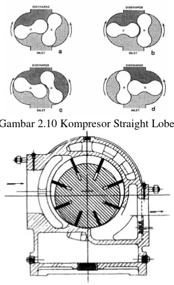Gambar 2.10 Kompresor Straight Lobe 