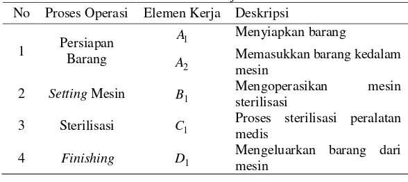 Tabel 3.1 Elemen Kerja Sterilisasi Peralatan 