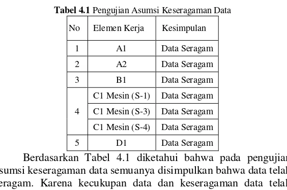 Tabel 4.1 Pengujian Asumsi Keseragaman Data 