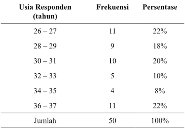 Tabel 1  Karakteristik berdasarkan usia