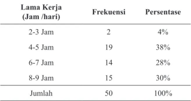Tabel 3  Karakteristik berdasarkan lama kerja