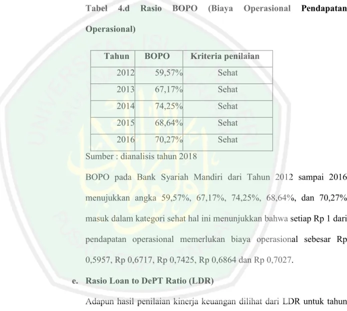 Tabel  4.d  Rasio  BOPO  (Biaya  Operasional  Pendapatan  Operasional) 