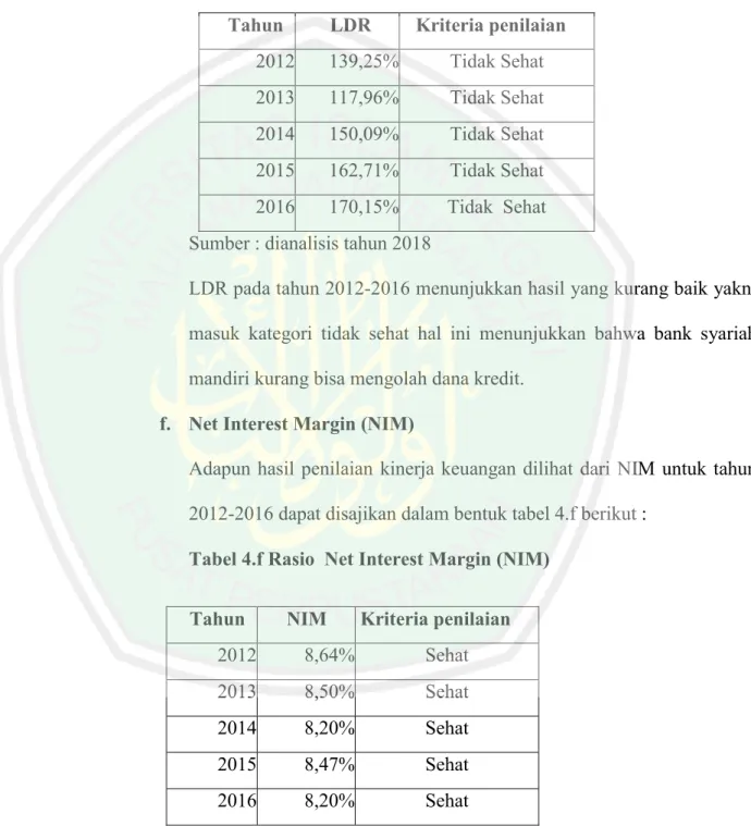 Tabel 4.e Rasio Loan to DePT Ratio (LDR)  Tahun  LDR  Kriteria penilaian 