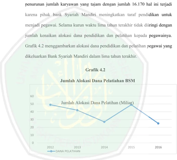 Grafik 4.2 menggambarkan alokasi dana pendidikan dan pelatihan pegawai yang  dikeluarkan Bank Syariah Mandiri dalam lima tahun terakhir