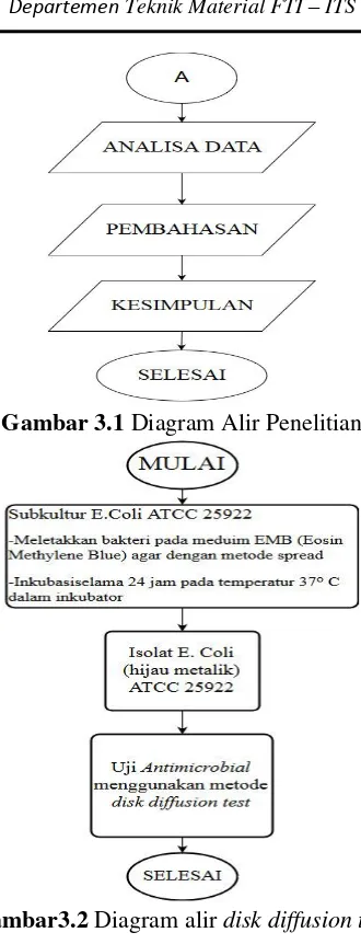 Gambar 3.1  Diagram Alir Penelitian 