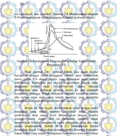 Gambar 2.8 Karakterisasi Diagram P- θ terhadap Variasi Sudut Pengapian [14] 