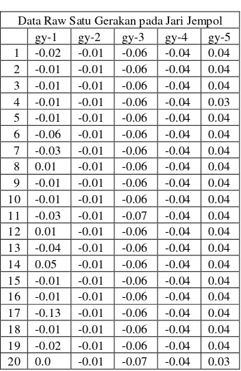 Tabel 3.1 Jari jempol bergerak 