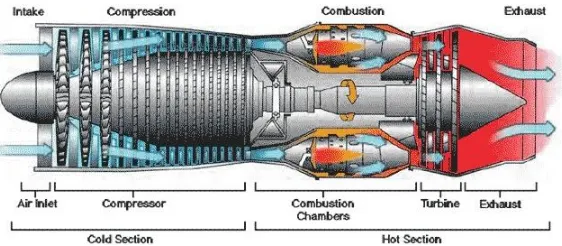 Gambar 2.7 Komponen Turbin Gas [5] 