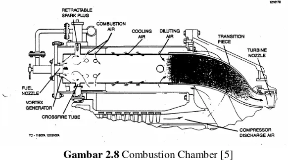 Gambar 2.8 Combustion Chamber [5] 