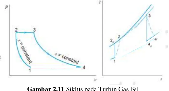 Gambar 2.11 Siklus pada Turbin Gas [9] 