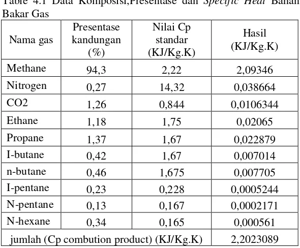 Table 4.1 Data Komposisi,Presentase dan Specific Heat Bahan Bakar Gas 