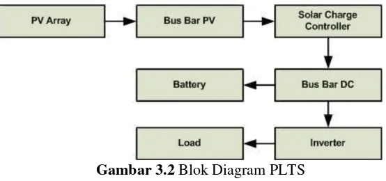 Gambar 3.2 Blok Diagram PLTS 
