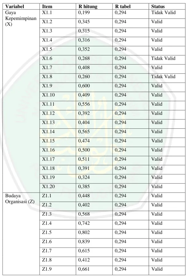 Tabel 4.6  Hasil Uji Validitas  