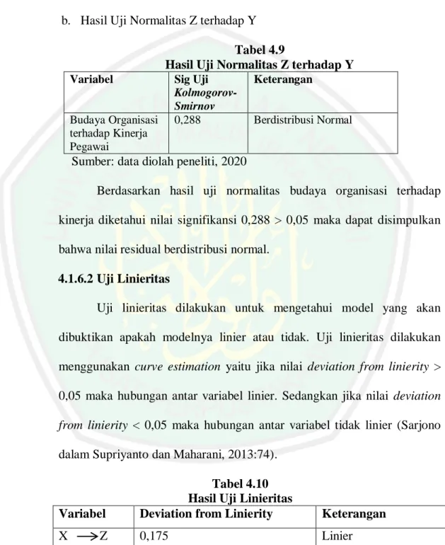 Tabel 4.10  Hasil Uji Linieritas 