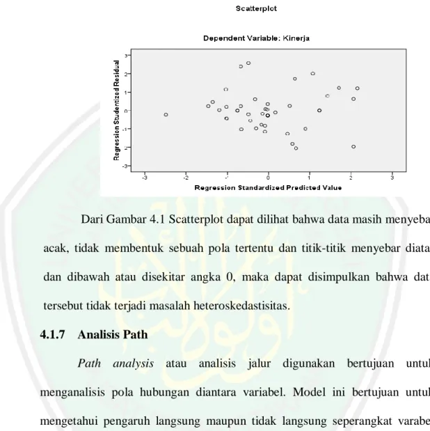 Gambar 4.1  Scatterplot  