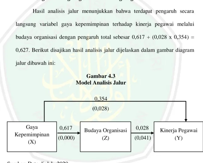 Gambar 4.3  Model Analisis Jalur  