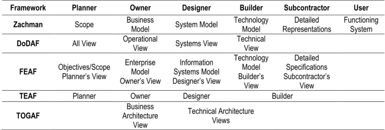 Tabel 3. Perbandingan Framework Berdasarkan Stakeholder View