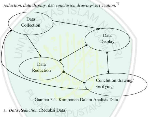 Gambar 3.1. Komponen Dalam Analisis Data  a.  Data Reduction (Reduksi Data) 