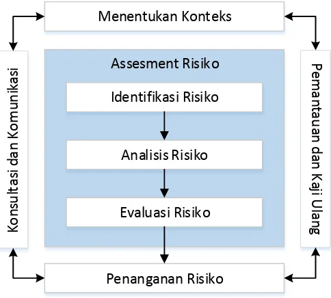 Gambar 2. 2 Proses Manajemen Risiko (Sumber: Manajemen Risiko Bisnis, 2015) 
