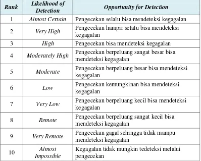 Tabel 2. 6 Tabel Penjelasan Kriteria Penilaian Detection 