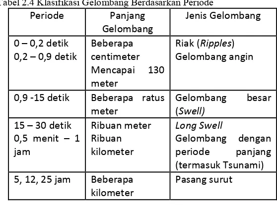 Tabel 2.4 Klasifikasi Gelombang Berdasarkan Periode 