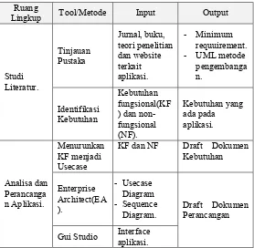 Tabel 3-1 Ringkasan Metodologi 