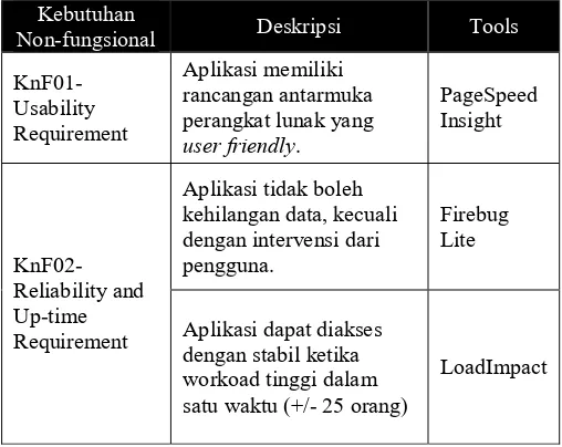 Tabel 4-4 Daftar Kebutuhan Non-Fungsional 