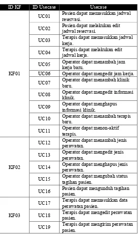 Tabel 4-5 Daftar Use Case 