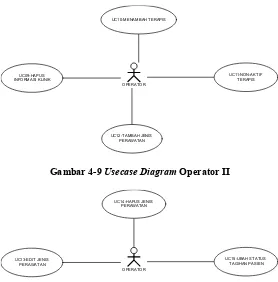 Gambar 4-9 Usecase Diagram Operator II 