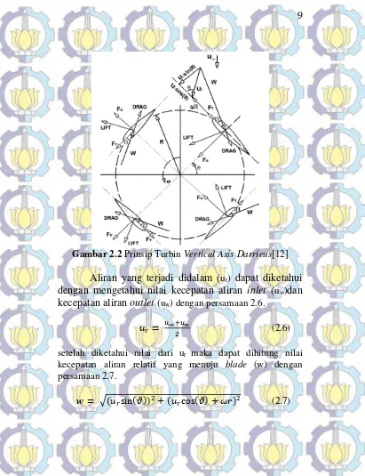 Gambar 2.2 Prinsip Turbin Vertical Axis Darrieus[12] 