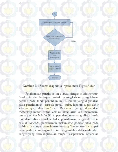 Gambar 3.1 Skema diagram alir penelitian Tugas Akhir 