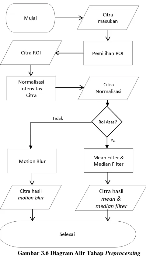 Gambar 3.6 Diagram Alir Tahap Preprocessing 