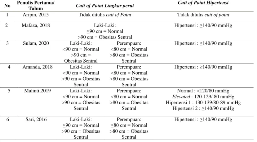 Tabel 3. Cutt of Point Indikator Penentuan Lingkar Perut dan Hipertensi  No  Penulis Pertama/ 