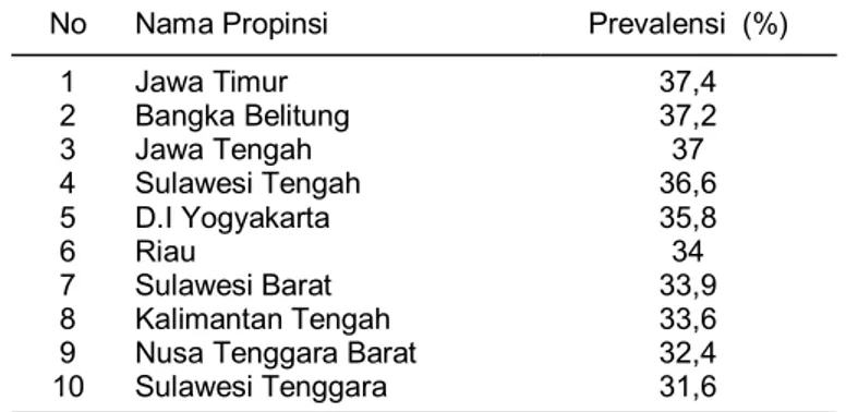 Tabel 1. Sepuluh besar prevalensi hipertensi di Indonesia tahun 2007 